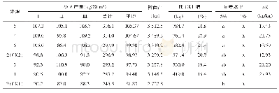 《表3 不同施肥水平对产量的影响》