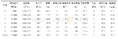 表1 各处理农艺性状及播种量