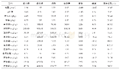 表1 土壤肥力因子描述性统计分析