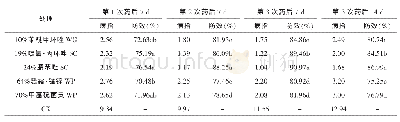 表4 不同施药处理对咖啡（幼苗）褐斑病的病情指数和防治效果