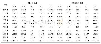 表2 2017年吉林省农作物秸秆资源量及分布（单位：万t)