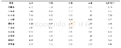 表3 2017年吉林省农作物秸秆可收集资源密度（单位：t/hm2)