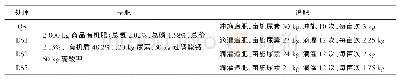 《表1 不同水肥处理模式肥料施用情况》