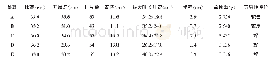 表1 夏白菜生物学性状统计