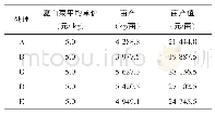 表6 经济效益分析：西宁地区夏白菜品种比较试验