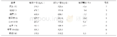 表3 参试品种产量表现：8个早稻品种主要性状及产量比较分析