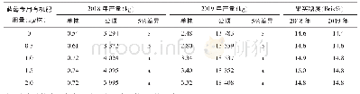 表2“思创格”蓝莓专用有机肥不同用量对产量和果实糖分的影响