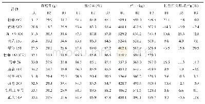 表5 不同密度下玉米品种的产量表现