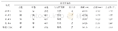 表4 不同施肥量处理株高、茎粗、主茎数