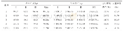 表6 不同施肥处理产量及商品薯率