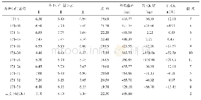 表2 2018-2019年小麦新品种品比试验产量结果