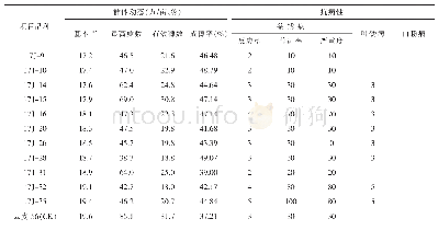 《表3 2018-2019年小麦新品种品比试验记载》