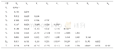 表2 开农301产量与各产量构成性状间的相关性分析