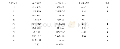 表1 各参试品种的产量表现