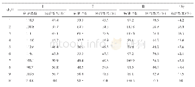 《表3 不同药剂对小麦叶锈病的防治效果》