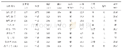 表3 参试品种的生育期及农艺性状表现