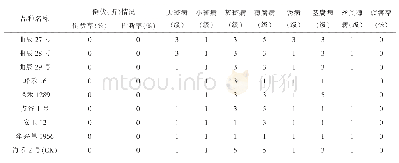 表4 参试品种的抗性表现