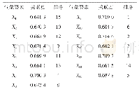 表5 西瓜单产量与气象要素的关联度