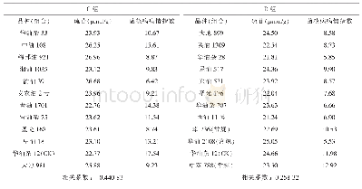 表4 长江中游区（C、D组）油菜籽粒硫苷含量与菌核病病情指数的相关分析