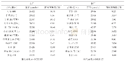 表5 长江下游区（A、B组）油菜籽粒硫苷含量与菌核病病情指数的相关分析