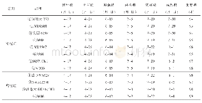 表1 展示品种各生育期记载