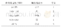 表8 玉米品种耐低氮能力分级