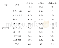 《表4 夏播玉米机械粒收质量》