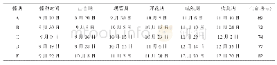 表2 不同播期对烟后苦荞生育期的影响