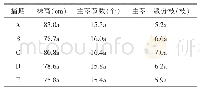 表3 不同播期对烟后苦荞主要农艺性状的影响