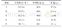表4 不同播期对烟后苦荞产量构成因子的影响