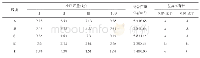 表5 不同播期对烟后苦荞产量的影响