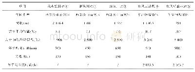 表1 试验点气候：2019年陇县油花两用春油菜新品种引进试验