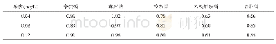 表5 萝卜样品基质中5种杀虫剂农药的基质效应对比