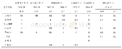 表1 中玉335病虫抗性鉴定