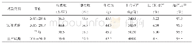 表2 国家冬麦区黄淮南片冬水组试验中郑品麦22号的产量表现及产量构成