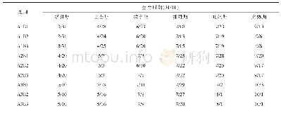 表1 播期与覆膜对玉米生育时期的影响