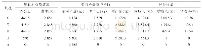 《表8 各施肥处理经济效益情况》