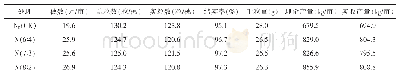 表9 不同氮肥运筹方式对华粳8号产量及其构成因素的影响