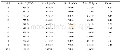 表3 隆尧小麦不同时期喷施不同浓度维大力对小麦产量的影响