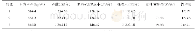 《表3 不同处理经济效益分析》