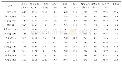 表3 参试中稻新品种主要经济性状比较