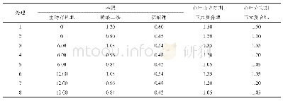 表1 不同处理肥料施用量（单位：kg)