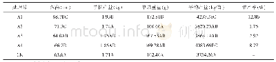 表2 喷施叶面肥对大田茄子生长及产量的影响