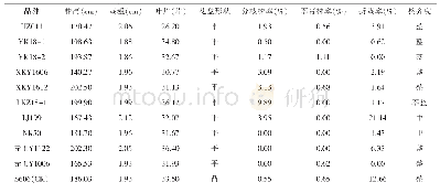 表3 参试品种的主要农艺性状