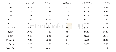 表4 参试品种的主要经济性状