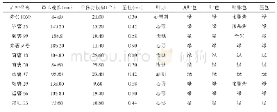 表1 各参试品种田间农艺性状