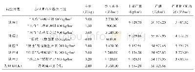 表3 不同试验处理肥料成本核算与产值效益比较