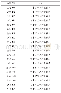 表1 冬油菜茬复种玉米参试品种