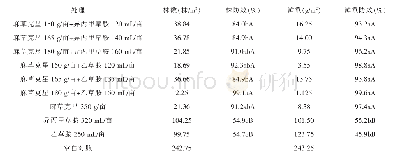 表2 除草剂混用对阔叶杂草的防治