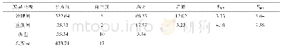 《表4 小区实收产量方差分析》